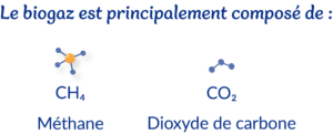 Le biogaz est principalement composé de CH4, méthane et de CO2, dioxyde de carbone