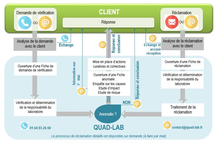 processus de réclamation du laboratoire Quad-lab