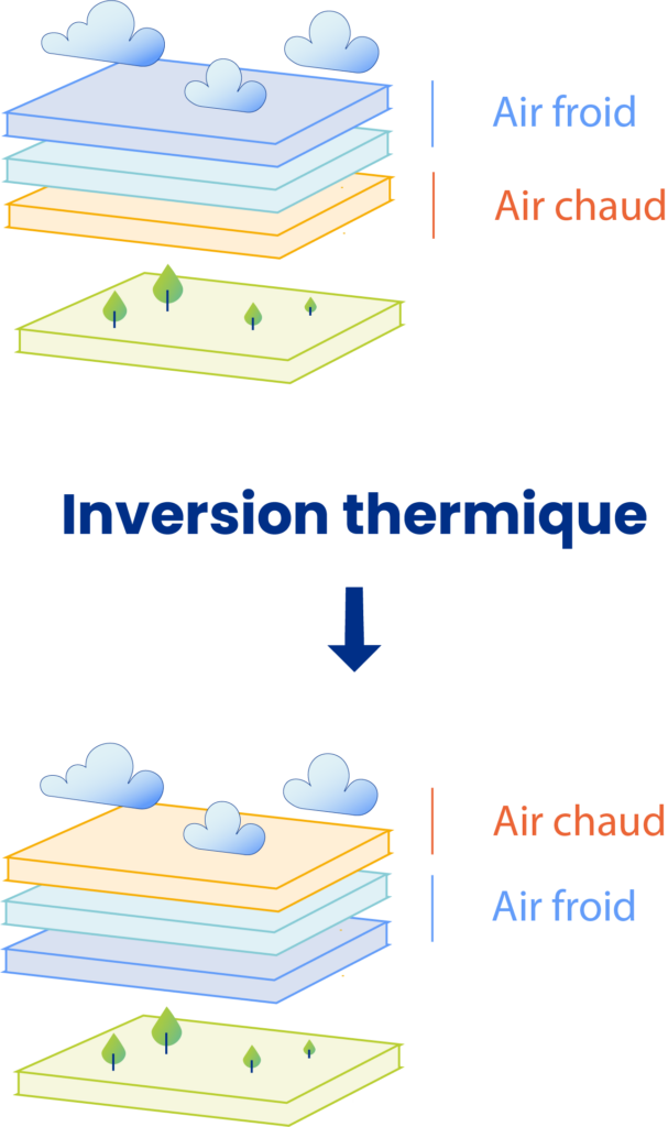 schéma inversion thermique