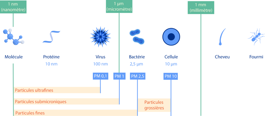 Schéma explicatif des particules fines