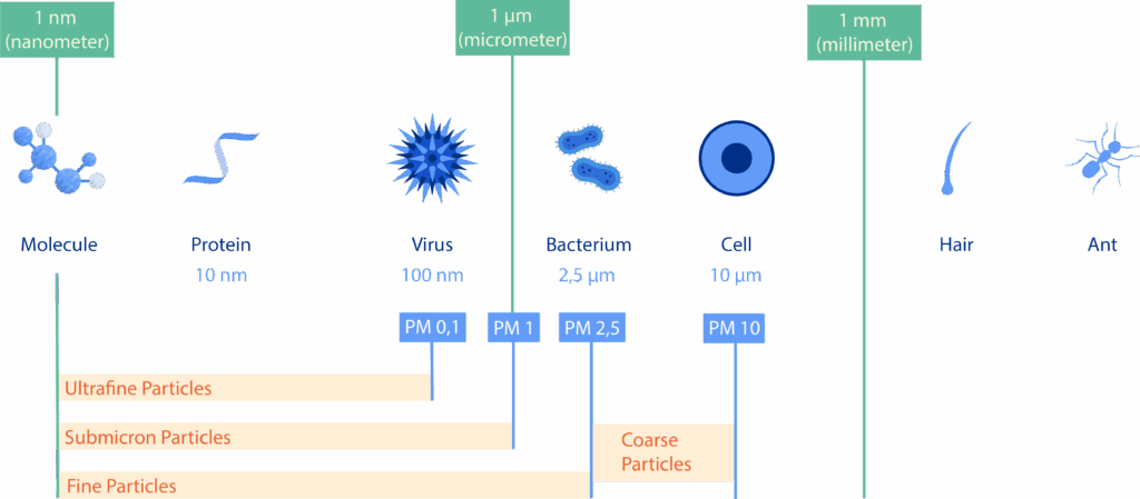 Understanding the Scale of Fine Particles
