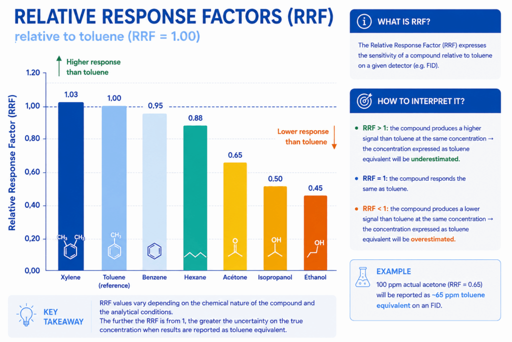 Relative Response Factor (RRF) Diagram