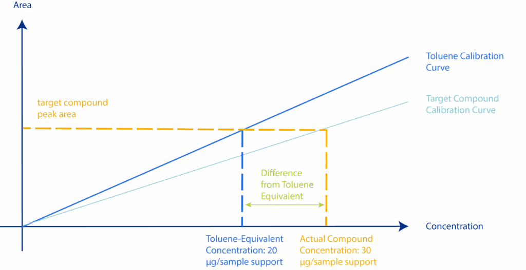Difference Between Actual Concentration and Toluene-Equivalent Concentration