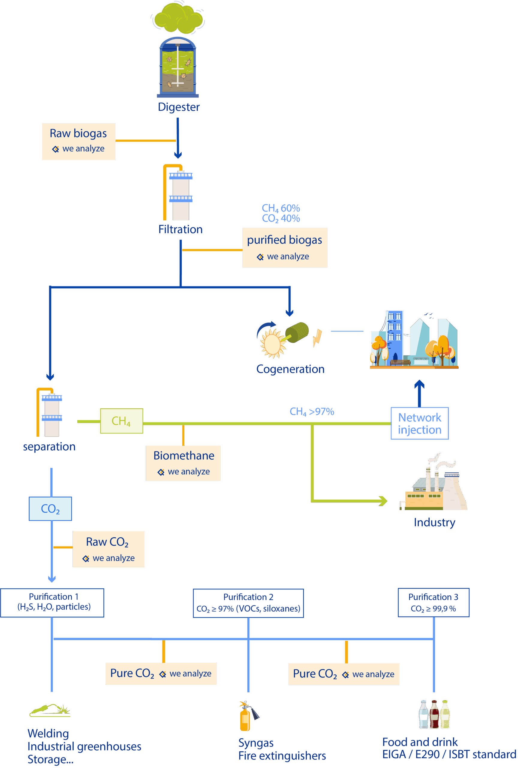 schéma du processus des gaz naturel, de la méthanisation à leur utilisation en anglais